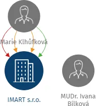 IMART s.r.o., IČO: 25593692: vizualizace vztahů osob a společností