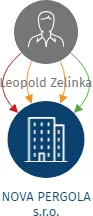 NOVA PERGOLA s.r.o., IČO: 25593986: vizualizace vztahů osob a společností