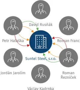 Suntel Steel, s.r.o., IČO: 25598716: vizualizace vztahů osob a společností