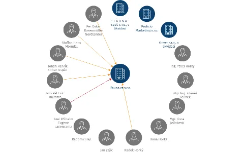 iFauna.cz s.r.o., IČO: 25599666: vizualizace vztahů osob a společností