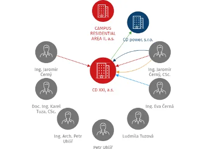 CD XXI, a.s., IČO: 25599801: vizualizace vztahů osob a společností