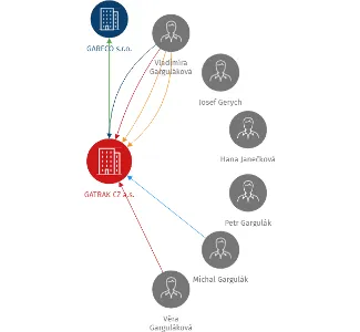 GATRAK CZ a.s., IČO: 25507940: vizualizace vztahů osob a společností