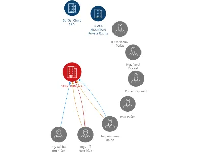 SCEPTRUM, a.s., IČO: 25512226: vizualizace vztahů osob a společností