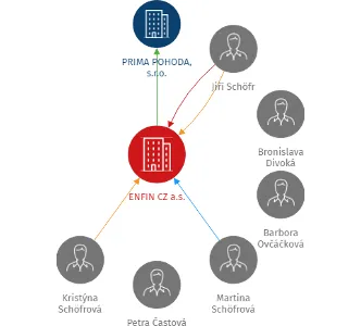 ENFIN CZ a.s., IČO: 25516264: vizualizace vztahů osob a společností