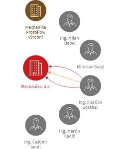Mechanika, a.s., IČO: 25518127: vizualizace vztahů osob a společností