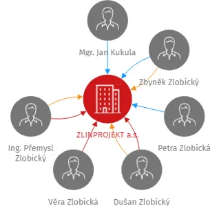 ZLINPROJEKT a.s., IČO: 25519662: vizualizace vztahů osob a společností