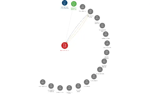 Appec Group, a.s., IČO: 25533690: vizualizace vztahů osob a společností