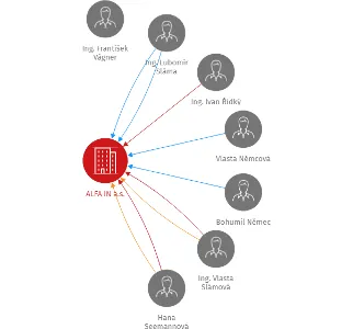 ALFA IN a.s., IČO: 25535366: vizualizace vztahů osob a společností