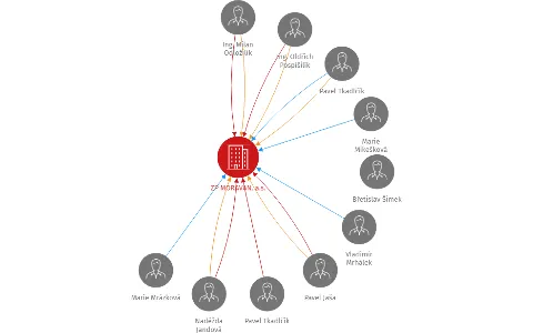 ZP MORAVAN, a.s., IČO: 25535382: vizualizace vztahů osob a společností