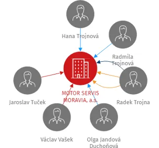 MOTOR SERVIS MORAVIA, a.s., IČO: 25538594: vizualizace vztahů osob a společností