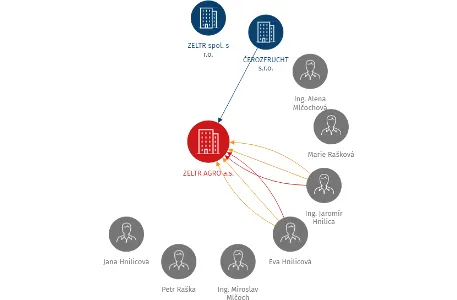 ZELTR AGRO a.s., IČO: 25541439: vizualizace vztahů osob a společností