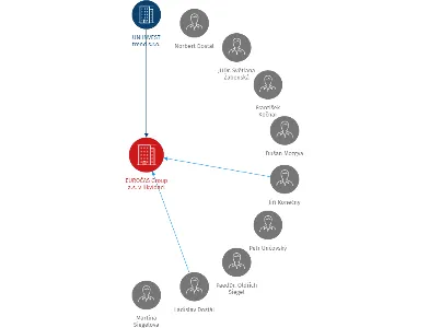 EUROČAS Group a.s. v likvidaci, IČO: 25555863: vizualizace vztahů osob a společností