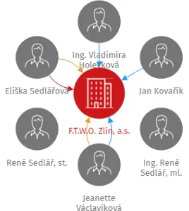 F.T.W.O. Zlín, a.s., IČO: 25556975: vizualizace vztahů osob a společností