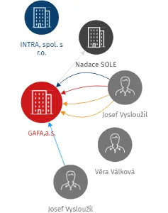 GAFA,a.s., IČO: 25559249: vizualizace vztahů osob a společností