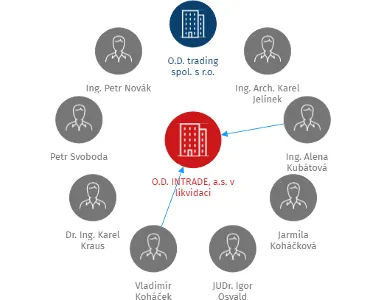 O.D. INTRADE, a.s. v likvidaci, IČO: 25561278: vizualizace vztahů osob a společností