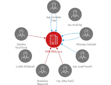 KMB REAL, a.s., IČO: 25563939: vizualizace vztahů osob a společností