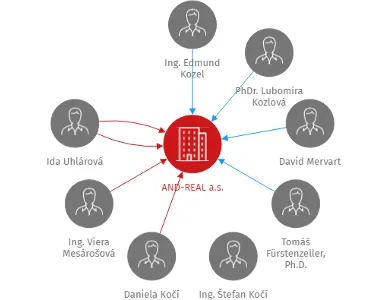 AND-REAL a.s., IČO: 25567331: vizualizace vztahů osob a společností