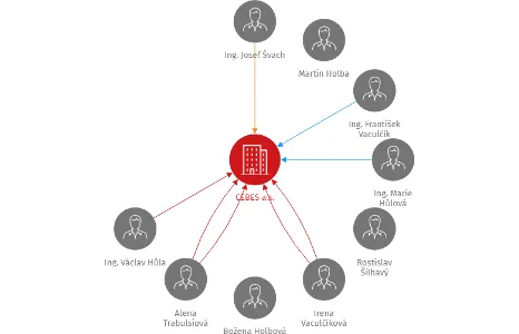 CEBES a.s., IČO: 25568345: vizualizace vztahů osob a společností