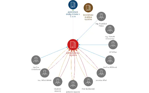 Zemědělská a.s. Vysočina, IČO: 25573004: vizualizace vztahů osob a společností