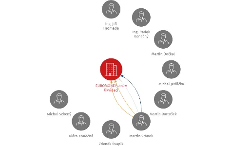 EUROMONEY, a.s. v likvidaci, IČO: 25574183: vizualizace vztahů osob a společností