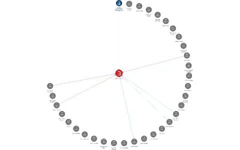 KP Holding a.s., IČO: 25585151: vizualizace vztahů osob a společností