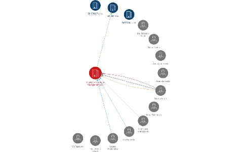 Investice Strategie Management,a.s., IČO: 25585649: vizualizace vztahů osob a společností