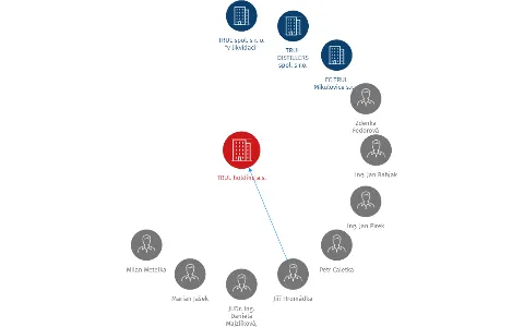 TRUL holding a.s., IČO: 25590995: vizualizace vztahů osob a společností