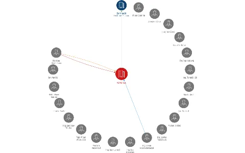 ASPRA a.s., IČO: 25599089: vizualizace vztahů osob a společností