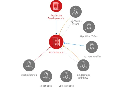PK CHEM, a.s., IČO: 25599119: vizualizace vztahů osob a společností