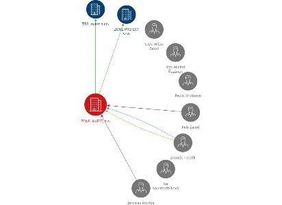 ZONE INVEST, a.s., IČO: 25599151: vizualizace vztahů osob a společností
