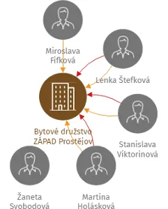 Bytové družstvo ZÁPAD Prostějov, IČO: 25511424: vizualizace vztahů osob a společností