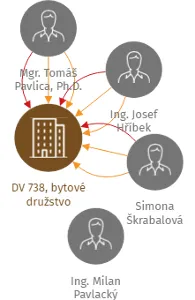 DV 738, bytové družstvo, IČO: 25511963: vizualizace vztahů osob a společností