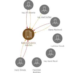 Bytové družstvo Slavíček, IČO: 25515110: vizualizace vztahů osob a společností