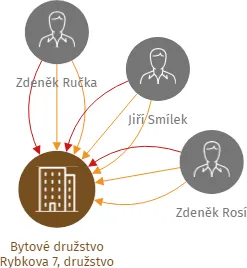 Bytové družstvo Rybkova 7, družstvo, IČO: 25523112: vizualizace vztahů osob a společností