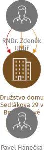 Družstvo domu Sedlákova 29 v Brně, bytové družstvo, IČO: 25528050: vizualizace vztahů osob a společností