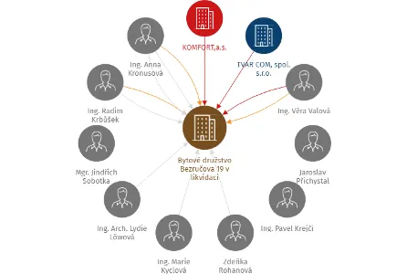 Bytové družstvo Bezručova 19 v likvidaci, IČO: 25578146: vizualizace vztahů osob a společností