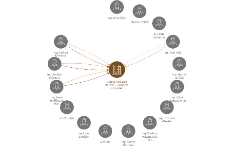 Bytové družstvo Keřová I., družstvo v likvidaci, IČO: 25588796: vizualizace vztahů osob a společností