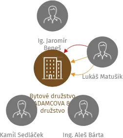 Bytové družstvo ADAMCOVA 8, družstvo, IČO: 25599305: vizualizace vztahů osob a společností