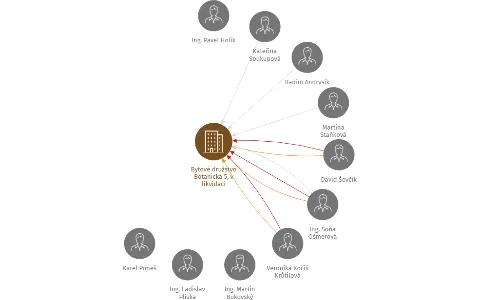 Bytové družstvo Botanická 5, v likvidaci, IČO: 25599917: vizualizace vztahů osob a společností