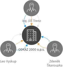 ODKAZ 2000 o.p.s., IČO: 25599267: vizualizace vztahů osob a společností