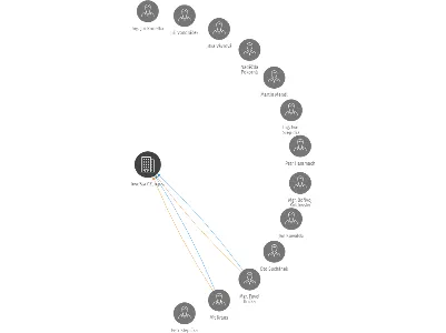 InveSta CZ, o.p.s., IČO: 25590235: vizualizace vztahů osob a společností