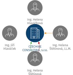 CZECHIAE CONSULTING, s.r.o., IČO: 25690400: vizualizace vztahů osob a společností