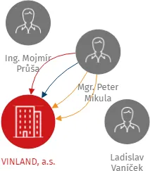 VINLAND, a.s., IČO: 25684451: vizualizace vztahů osob a společností