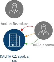KALITA CZ, spol. s r.o., IČO: 25677314: vizualizace vztahů osob a společností