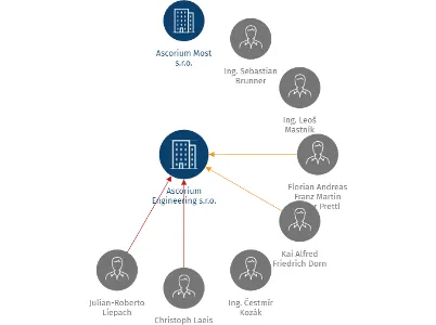 Ascorium Engineering s.r.o., IČO: 25650416: vizualizace vztahů osob a společností