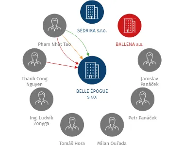 BELLE ÉPOGUE s.r.o., IČO: 25641620: vizualizace vztahů osob a společností