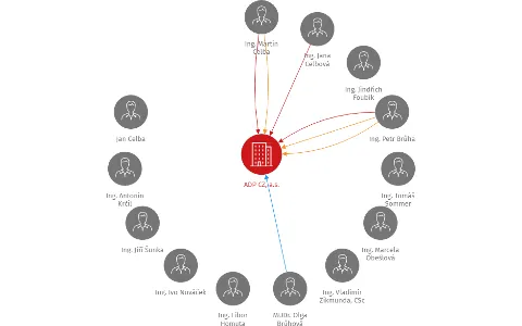 ADP CZ, a.s., IČO: 25629425: vizualizace vztahů osob a společností