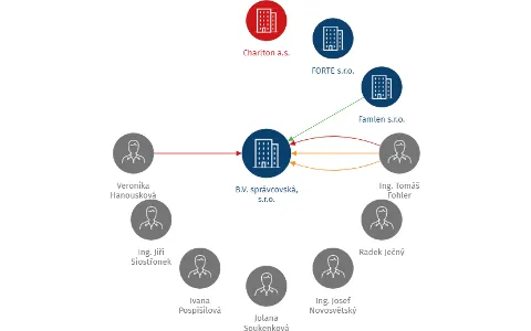 B.V. správcovská, s.r.o., IČO: 25624989: vizualizace vztahů osob a společností