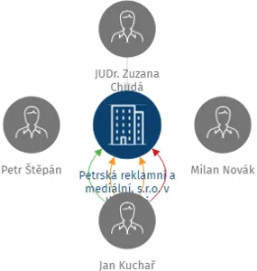 Petrská reklamní a mediální, s.r.o. v likvidaci, IČO: 25614967: vizualizace vztahů osob a společností