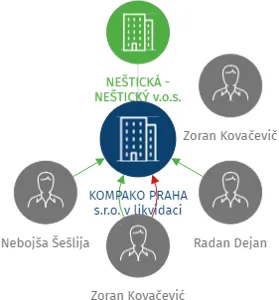 KOMPAKO PRAHA s.r.o. v likvidaci, IČO: 25608401: vizualizace vztahů osob a společností